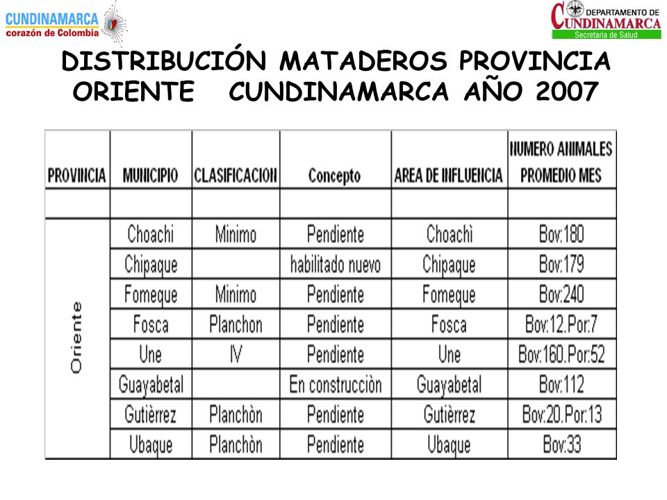 DISTRIBUCIÓN MATADEROS PROVINCIA ORIENTE CUNDINAMARCA AÑO 2007