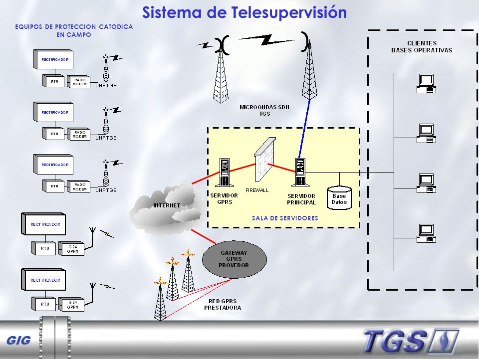 Sistema de Telesupervisión