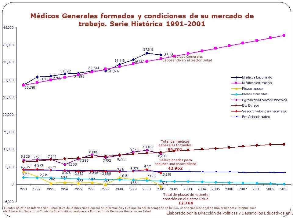 Médicos Generales formados y condiciones de su mercado de trabajo