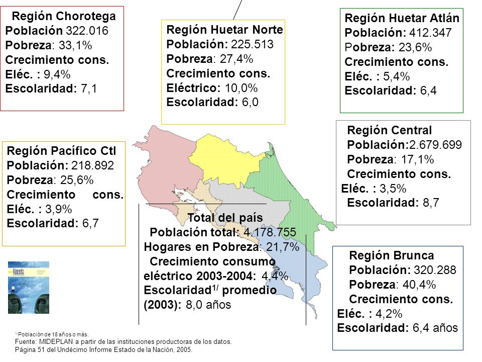 Crecimiento cons. Eléc. : 9,4% Escolaridad: 7,1 Región Huetar Atlán