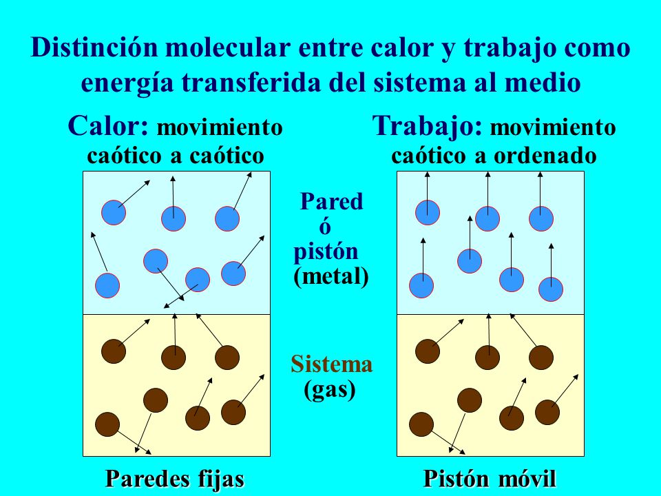 Distinción molecular entre calor y trabajo como energía transferida del sistema al medio