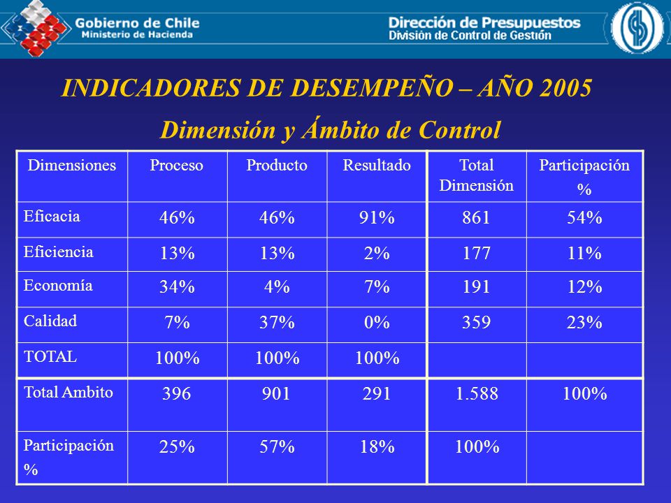INDICADORES DE DESEMPEÑO – AÑO 2005 Dimensión y Ámbito de Control
