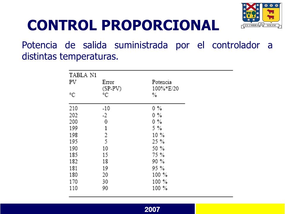CONTROL PROPORCIONAL Potencia de salida suministrada por el controlador a distintas temperaturas.
