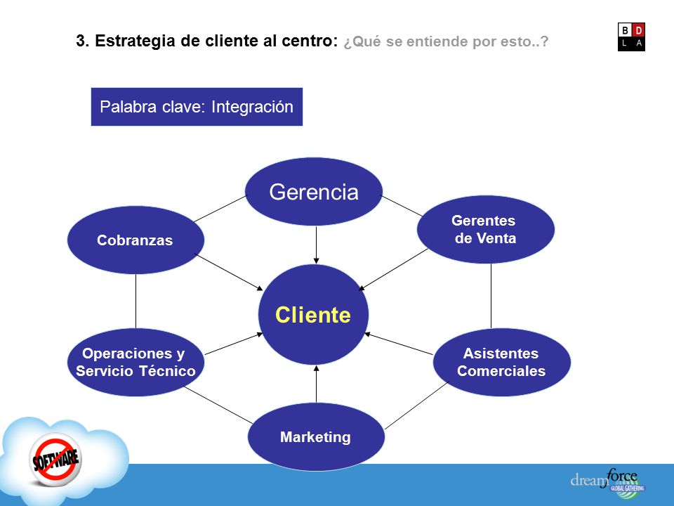 3. Estrategia de cliente al centro: ¿Qué se entiende por esto..