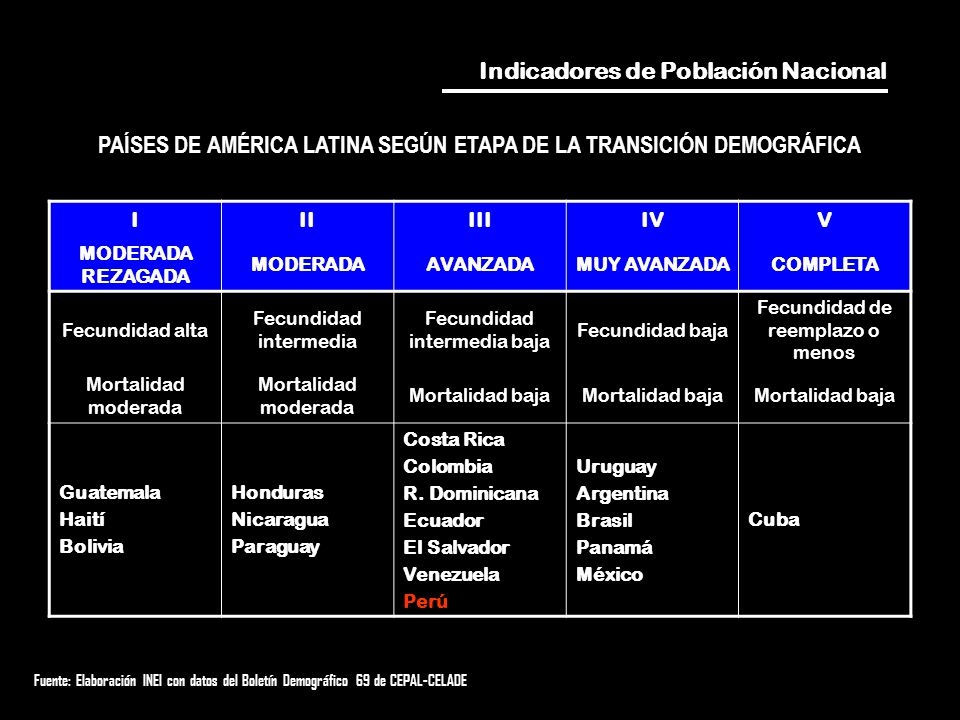 PAÍSES DE AMÉRICA LATINA SEGÚN ETAPA DE LA TRANSICIÓN DEMOGRÁFICA