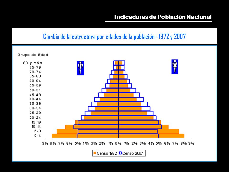 Cambio de la estructura por edades de la población y 2007
