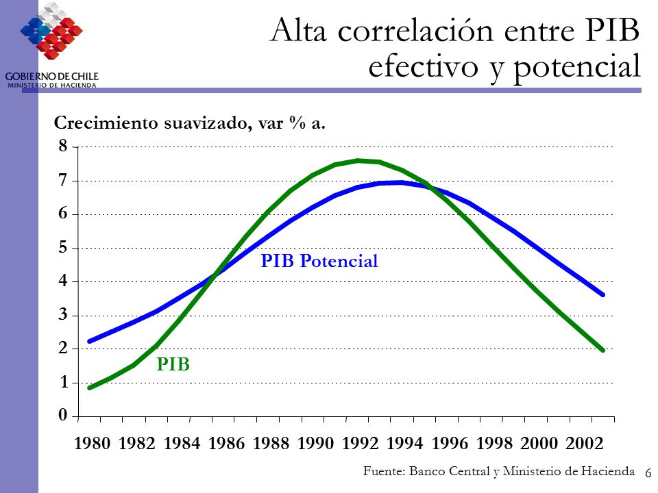 Alta correlación entre PIB efectivo y potencial