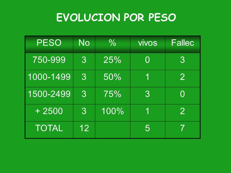 EVOLUCION POR PESO PESO No % vivos Fallec % %