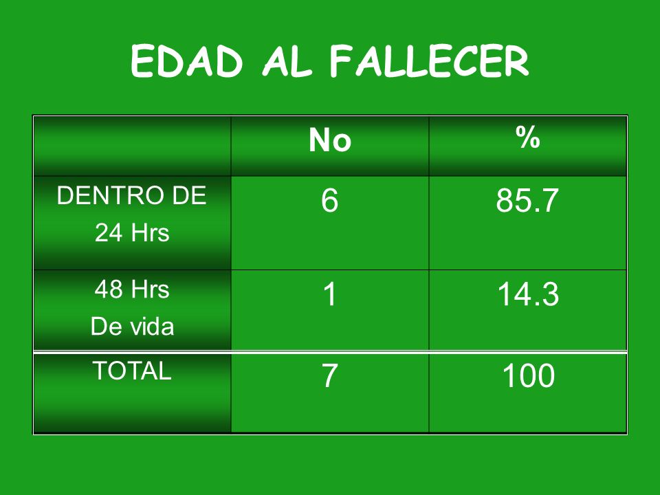 EDAD AL FALLECER No % DENTRO DE 24 Hrs 48 Hrs