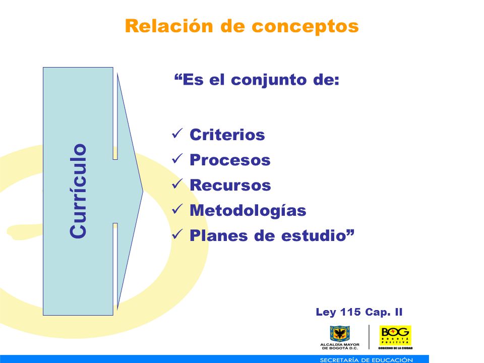 Currículo Relación de conceptos Es el conjunto de: Criterios Procesos