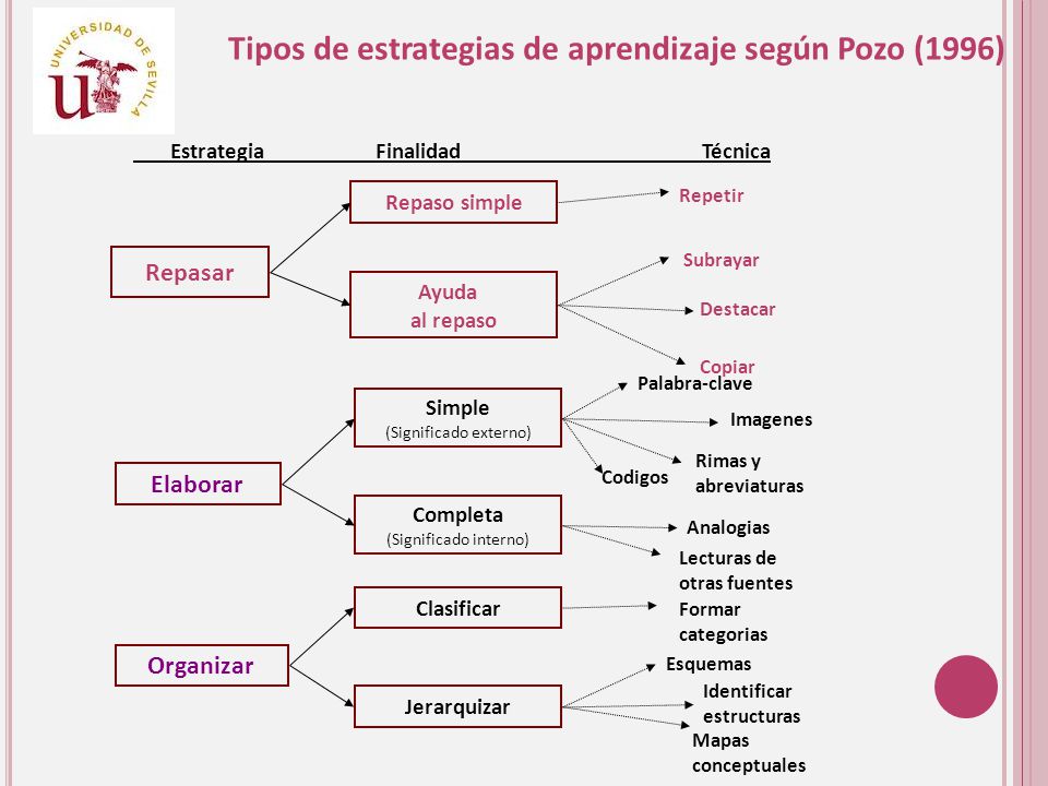Tipos de estrategias de aprendizaje según Pozo (1996)
