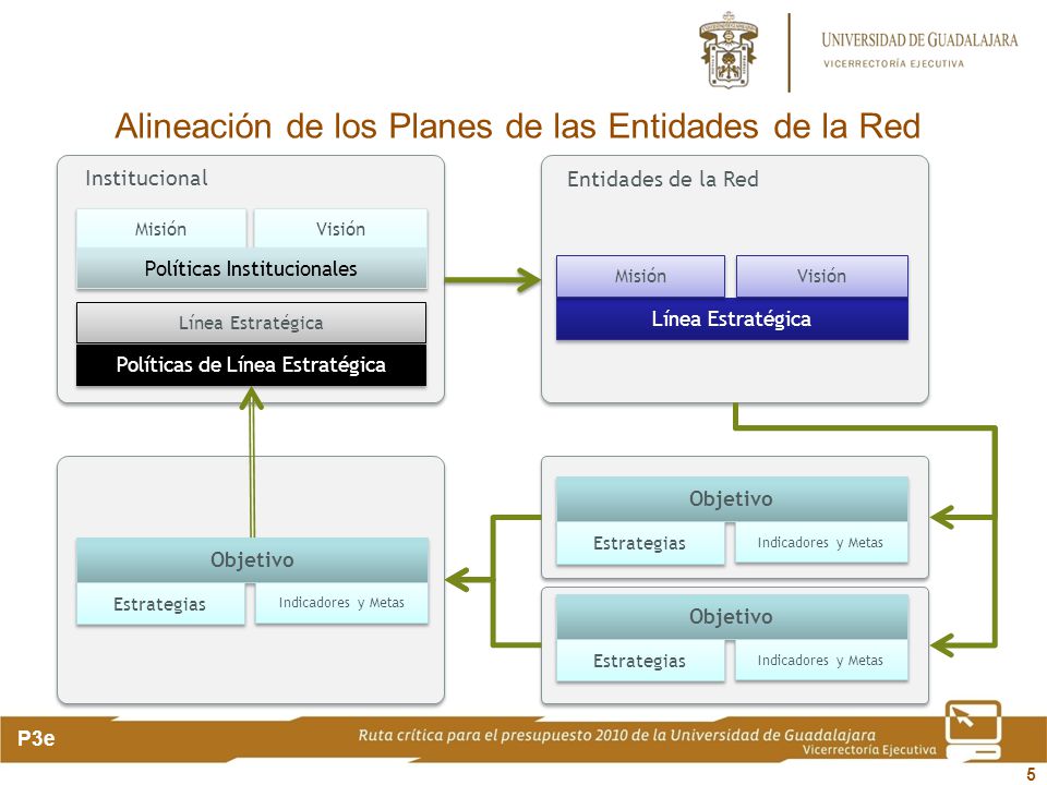 Alineación de los Planes de las Entidades de la Red
