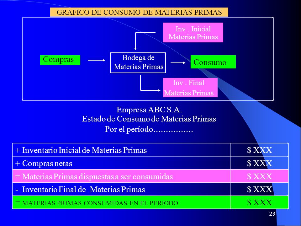 Estado de Consumo de Materias Primas Por el período