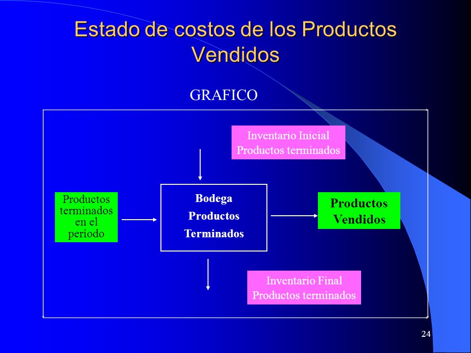 Estado de costos de los Productos Vendidos