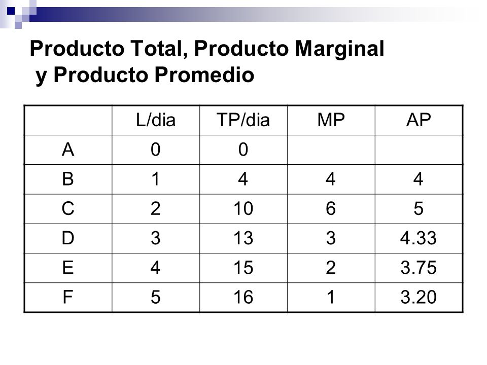 Producto Total, Producto Marginal y Producto Promedio