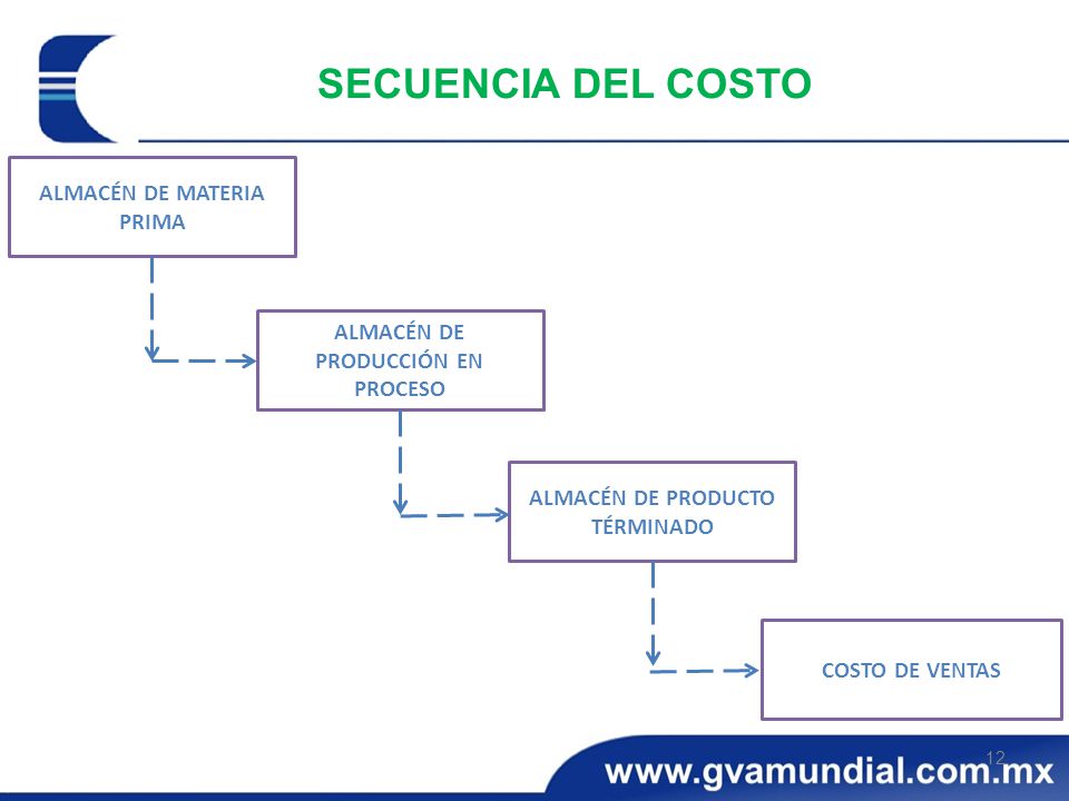 SECUENCIA DEL COSTO ALMACÉN DE MATERIA PRIMA