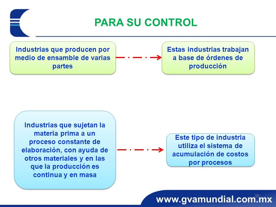 PARA SU CONTROL Industrias que producen por medio de ensamble de varias partes. Estas industrias trabajan a base de órdenes de producción.
