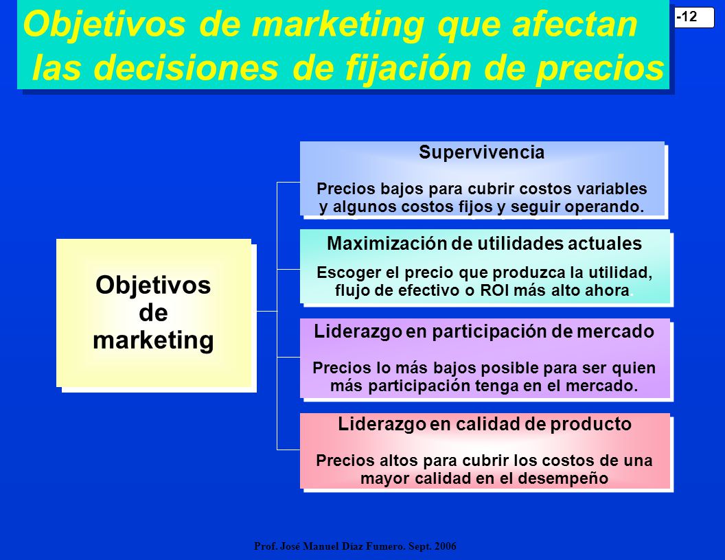 Objetivos de marketing que afectan las decisiones de fijación de precios