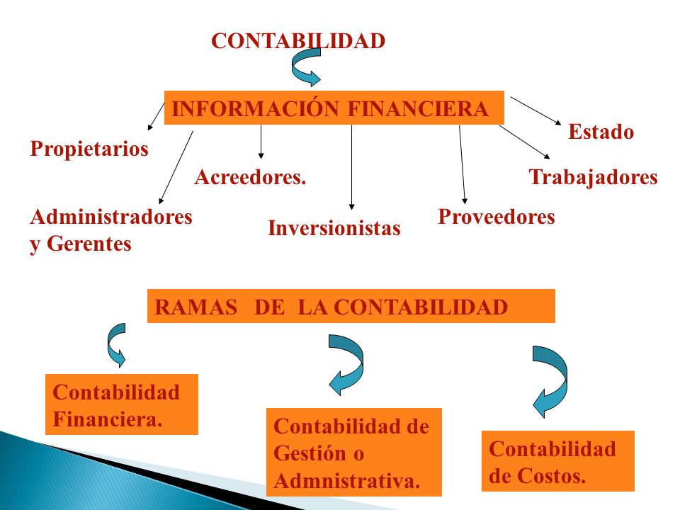 CONTABILIDAD INFORMACIÓN FINANCIERA. Estado. Propietarios. Acreedores. Trabajadores. Administradores y Gerentes.