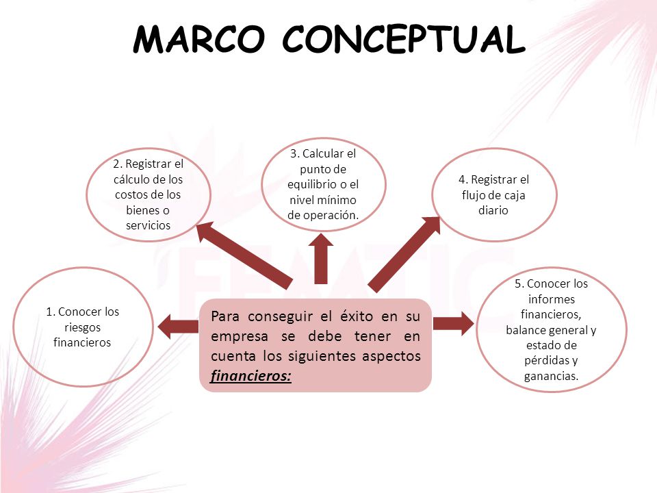 MARCO CONCEPTUAL 3. Calcular el punto de equilibrio o el nivel mínimo de operación. 2. Registrar el cálculo de los costos de los bienes o servicios.
