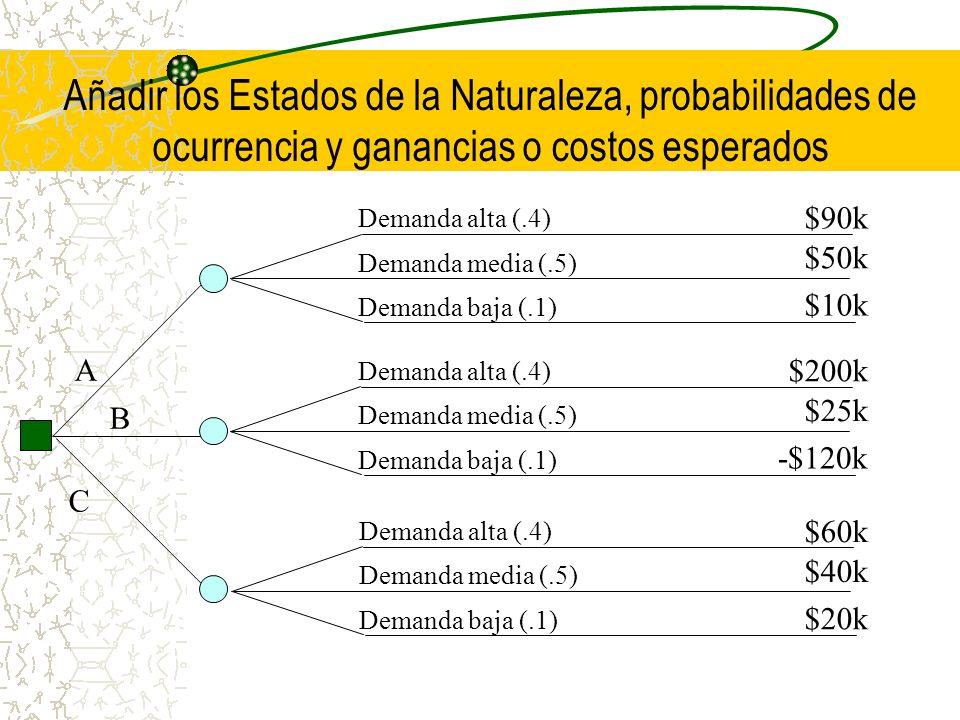 Añadir los Estados de la Naturaleza, probabilidades de ocurrencia y ganancias o costos esperados