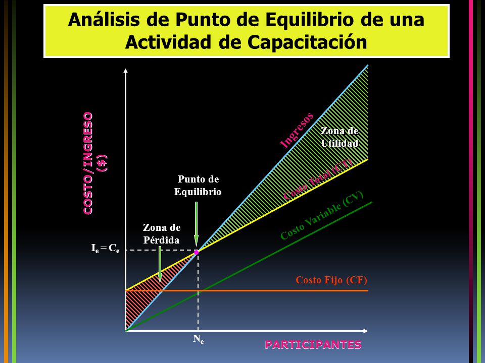 Análisis de Punto de Equilibrio de una Actividad de Capacitación