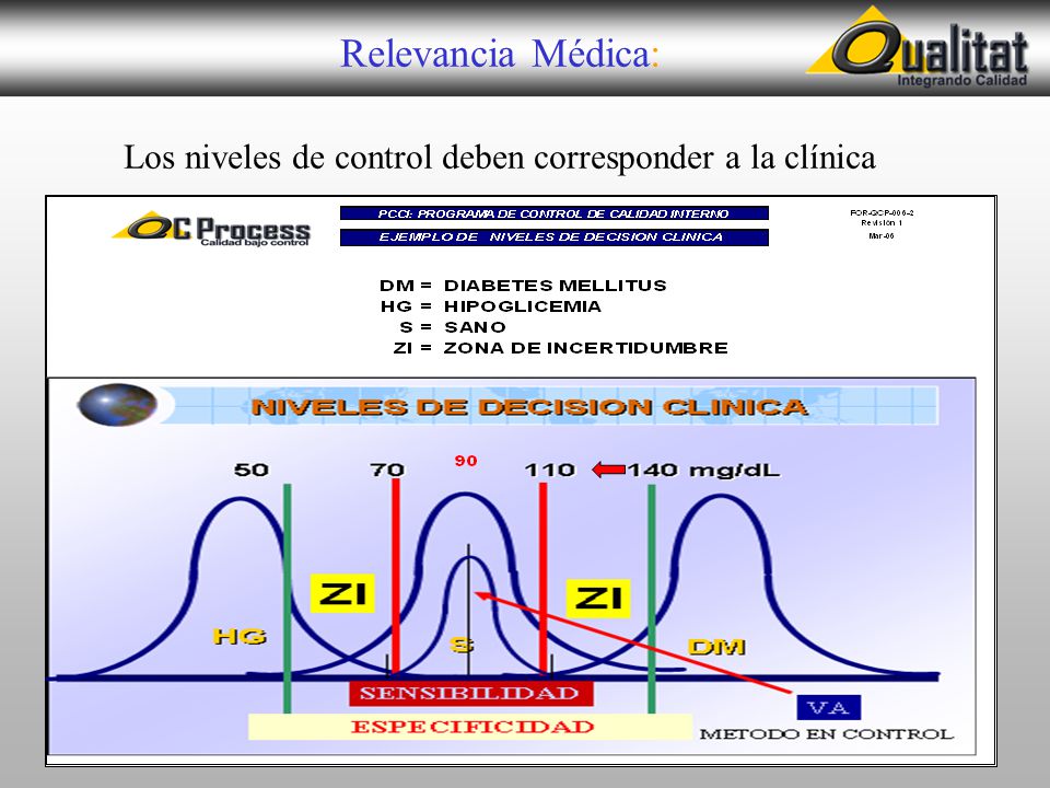 Los niveles de control deben corresponder a la clínica