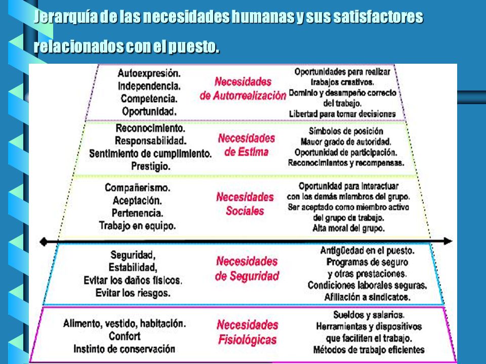 Jerarquía de las necesidades humanas y sus satisfactores relacionados con el puesto.