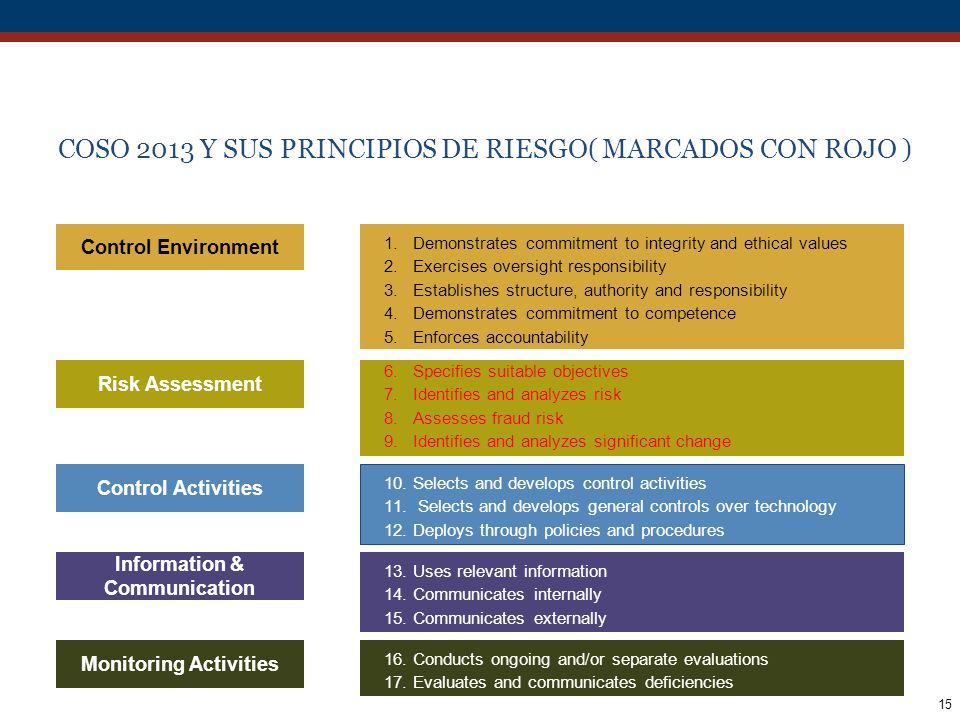 COSO 2013 Y SUS PRINCIPIOS DE RIESGO( MARCADOS CON ROJO )