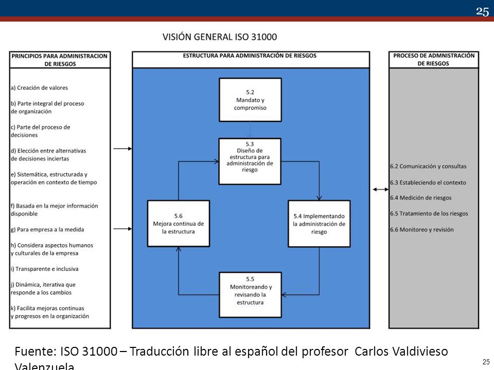 Fuente: ISO – Traducción libre al español del profesor Carlos Valdivieso Valenzuela