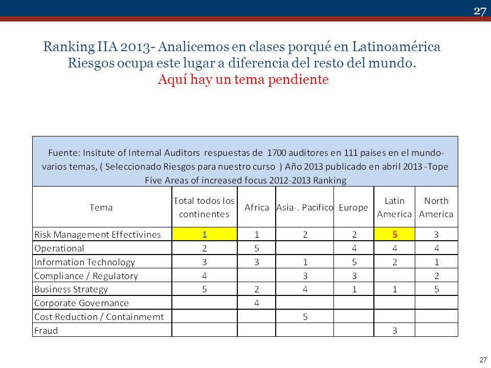 Ranking IIA Analicemos en clases porqué en Latinoamérica Riesgos ocupa este lugar a diferencia del resto del mundo.