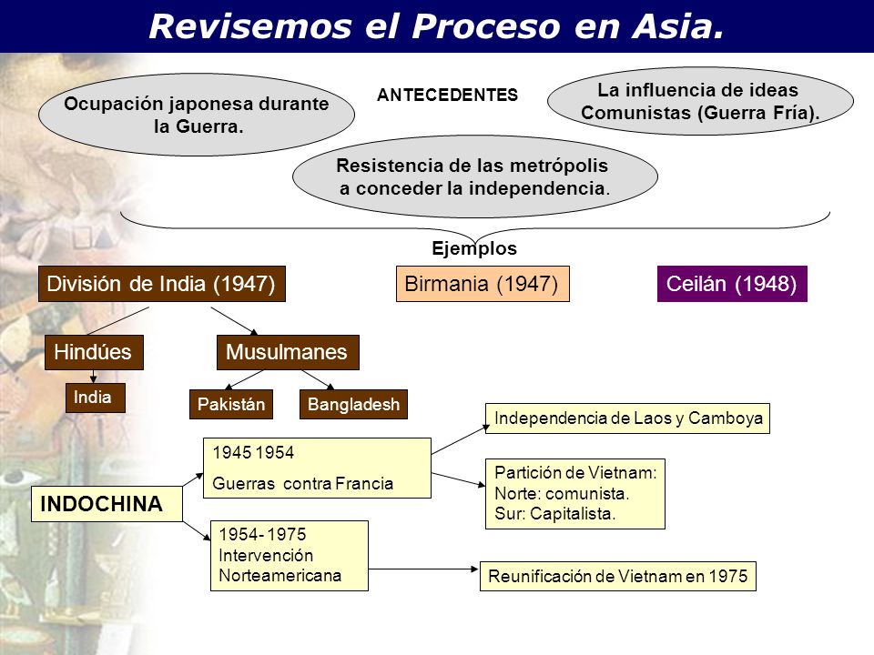 Revisemos el Proceso en Asia.