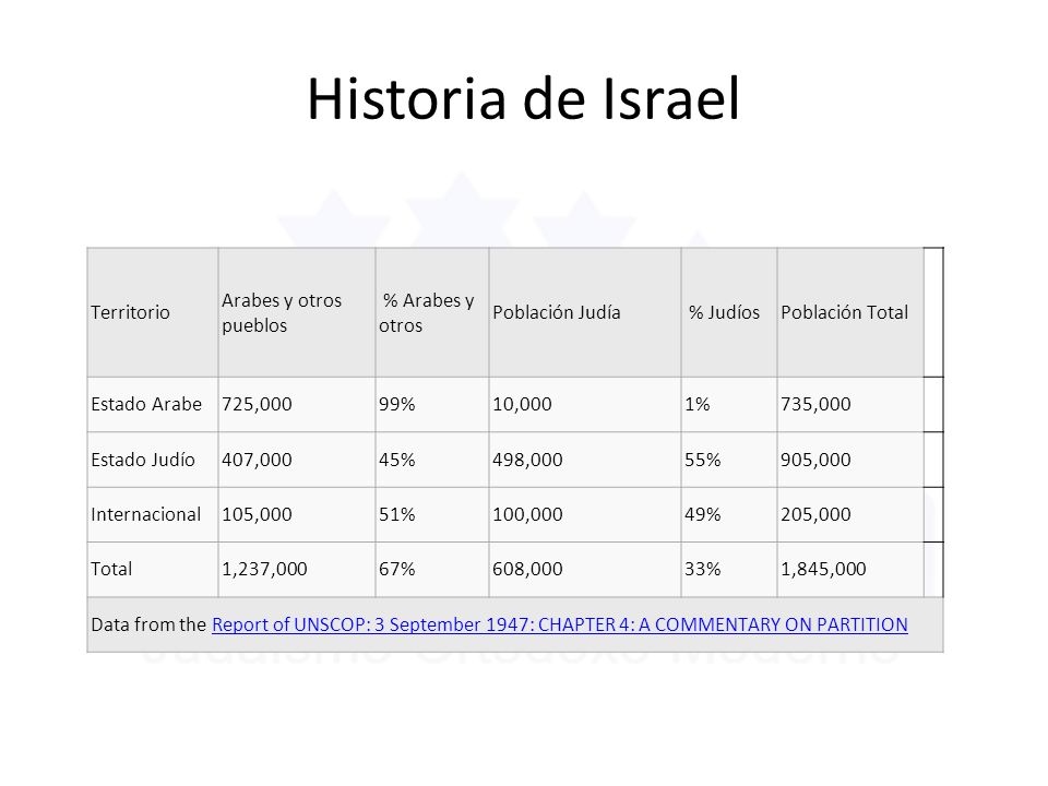 Historia de Israel Territorio Arabes y otros pueblos % Arabes y otros