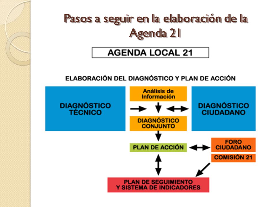 Pasos a seguir en la elaboración de la Agenda 21