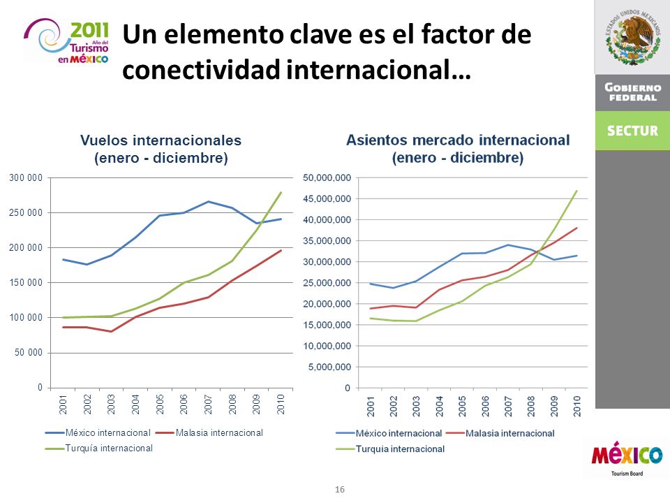 Un elemento clave es el factor de conectividad internacional…