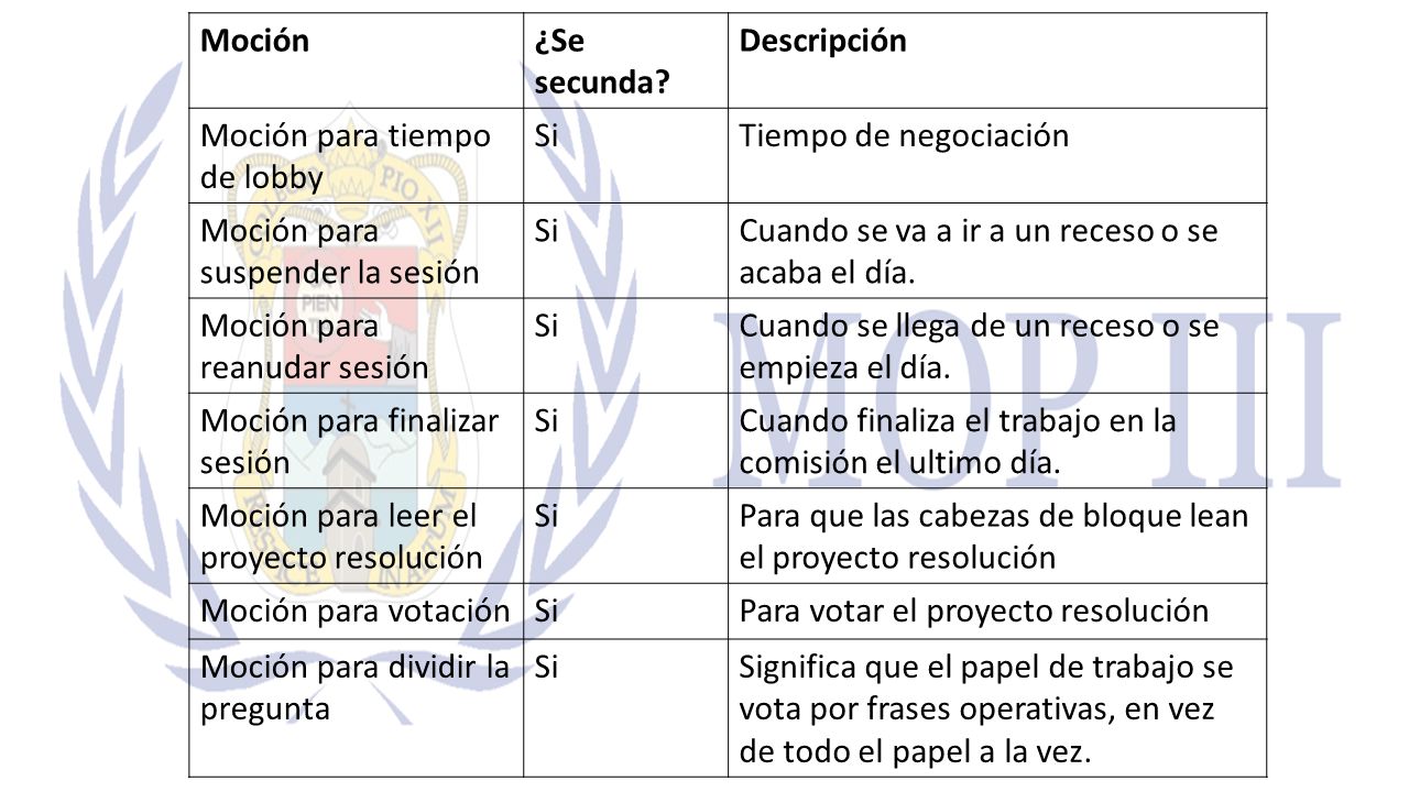Moción ¿Se secunda Descripción. Moción para tiempo de lobby. Si. Tiempo de negociación. Moción para suspender la sesión.
