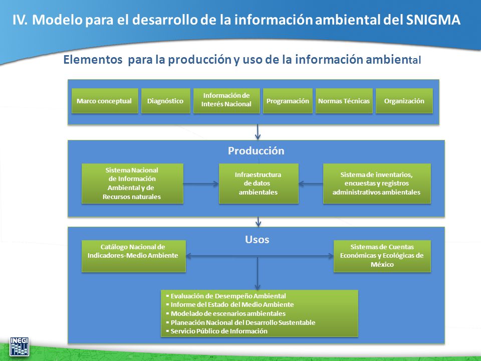 IV. Modelo para el desarrollo de la información ambiental del SNIGMA