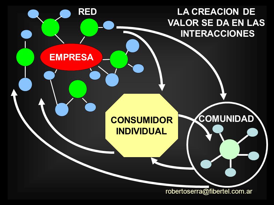 RED LA CREACION DE VALOR SE DA EN LAS INTERACCIONES EMPRESA CONSUMIDOR INDIVIDUAL COMUNIDAD
