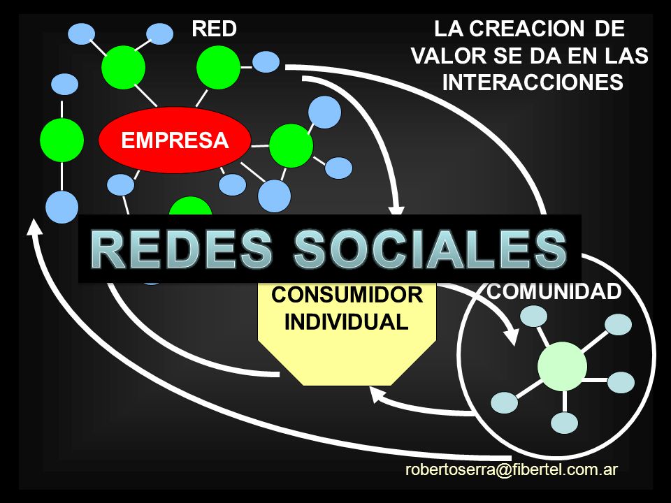 REDES SOCIALES RED LA CREACION DE VALOR SE DA EN LAS INTERACCIONES