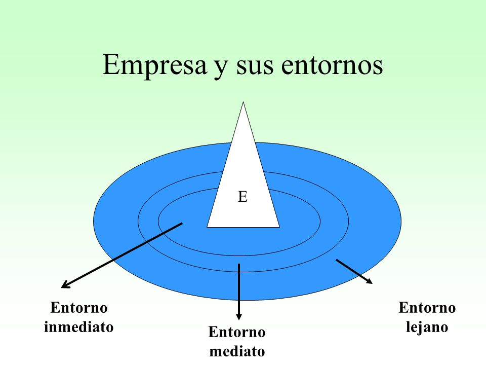 Empresa y sus entornos E Entorno inmediato Entorno lejano Entorno