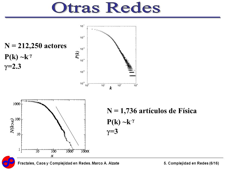 Otras Redes N = 212,250 actores P(k) ~k- =2.3