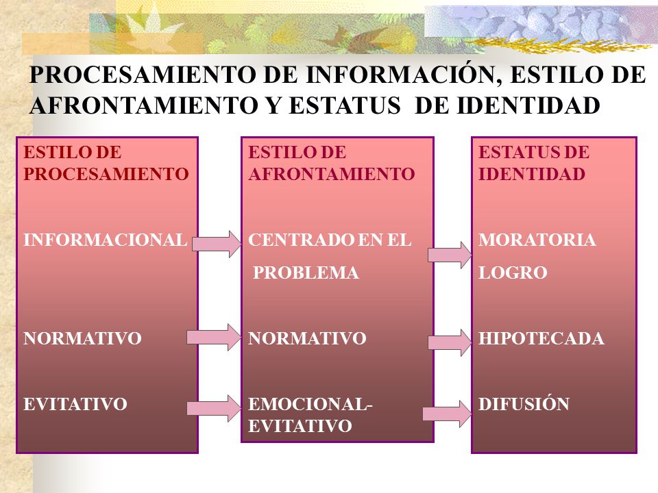 PROCESAMIENTO DE INFORMACIÓN, ESTILO DE AFRONTAMIENTO Y ESTATUS DE IDENTIDAD