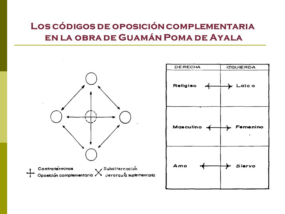 Los códigos de oposición complementaria en la obra de Guamán Poma de Ayala
