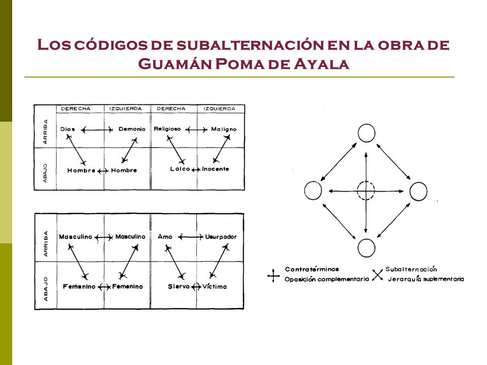 Los códigos de subalternación en la obra de Guamán Poma de Ayala