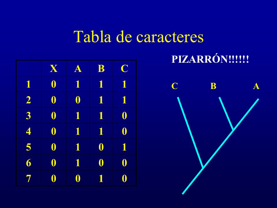 Tabla de caracteres PIZARRÓN!!!!!! X A B C C B A