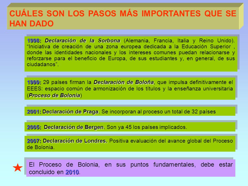 CUÁLES SON LOS PASOS MÁS IMPORTANTES QUE SE HAN DADO