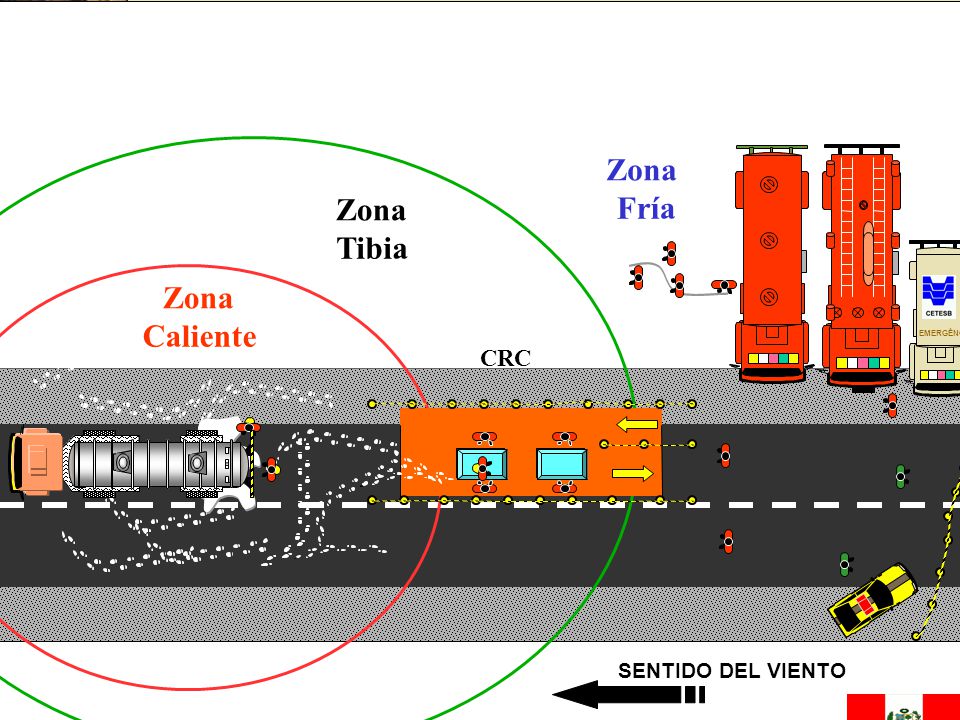 Zona Zona Fría Tibia EMERGÊNCIA Zona Caliente CRC SENTIDO DEL VIENTO