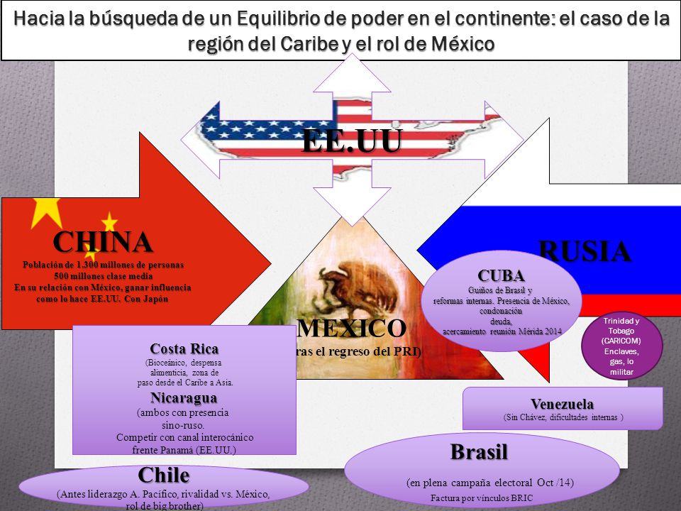 EE.UU RUSIA CHINA MEXICO Brasil Chile