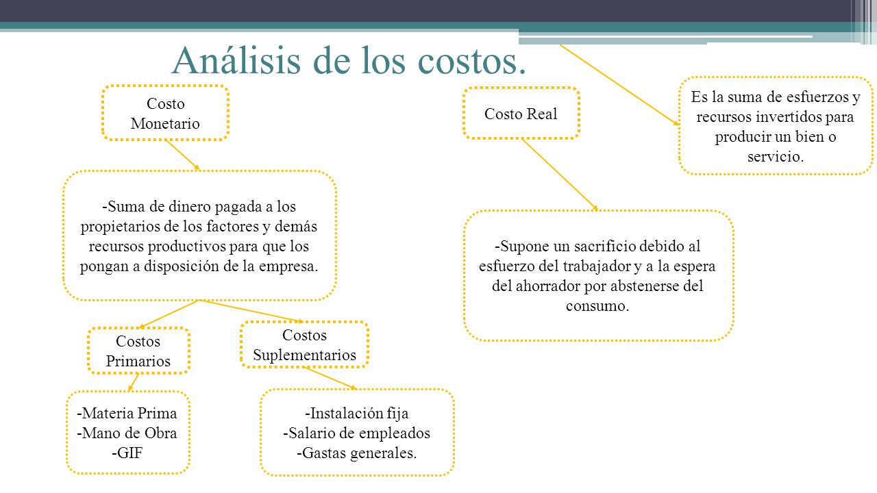 Análisis de los costos. Es la suma de esfuerzos y recursos invertidos para producir un bien o servicio.