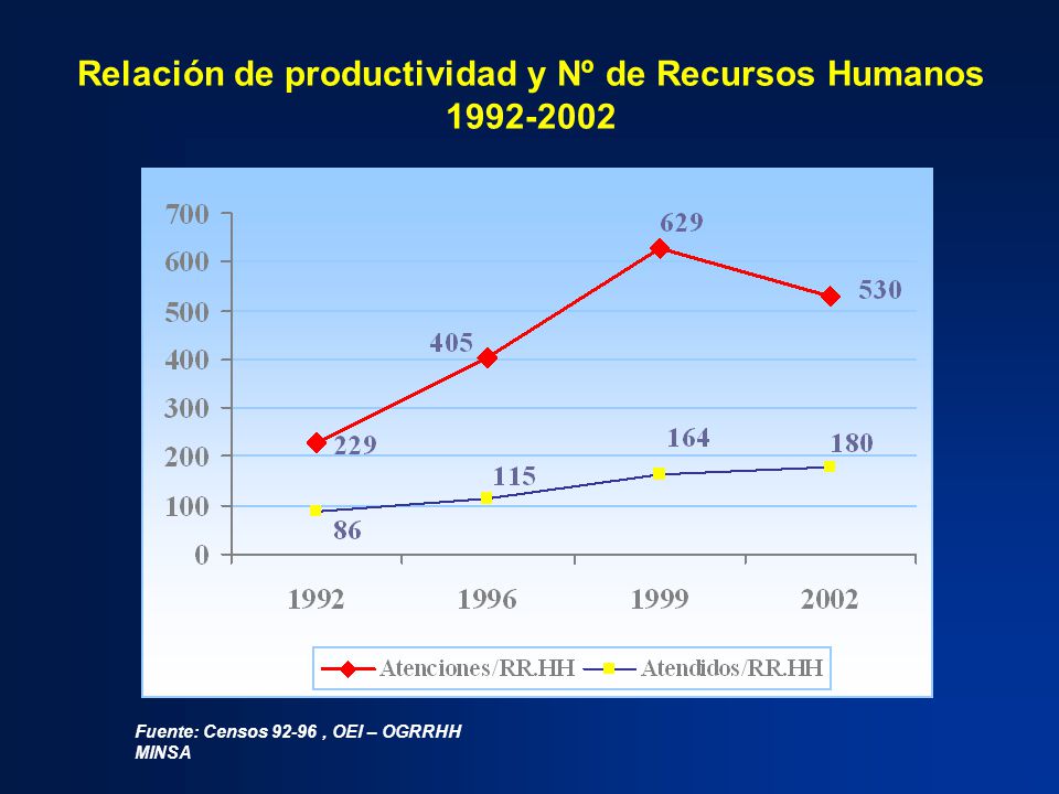 Relación de productividad y Nº de Recursos Humanos